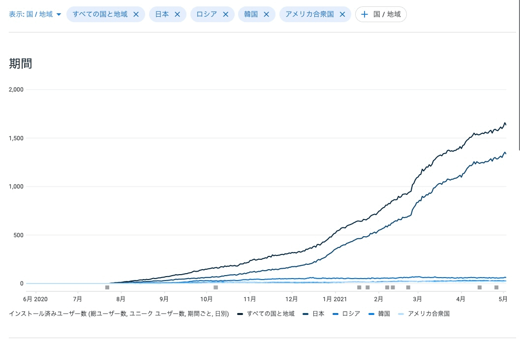 Android インストール数の推移（積み上げ）