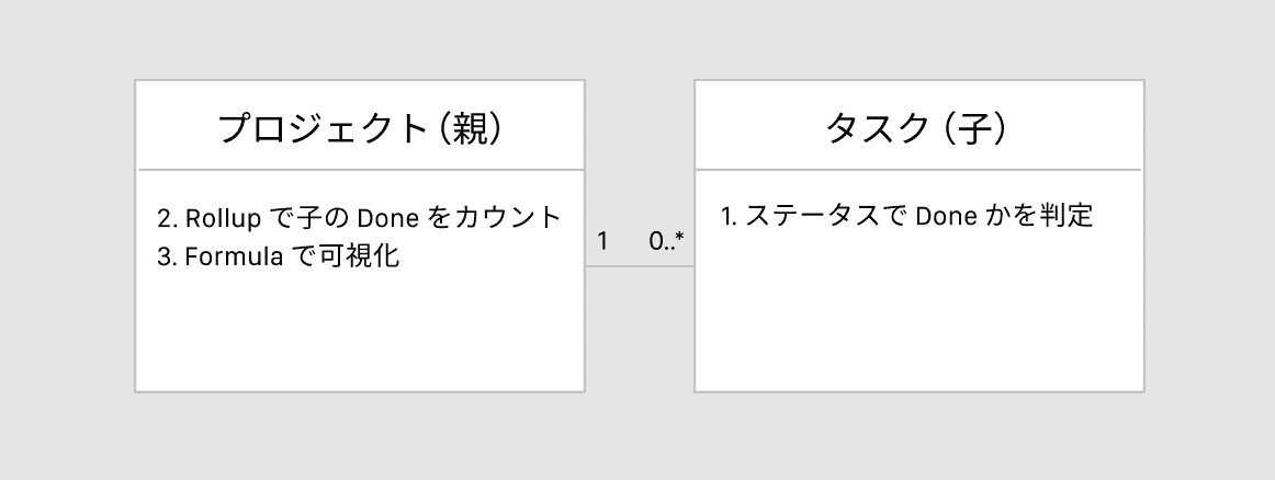 進捗率を計算する概念図